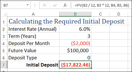The figure shows an Excel worksheet with cell B7's formula using the PV() function to calculate the required initial deposit to generate a future value given an interest rate, term, and regular deposit.