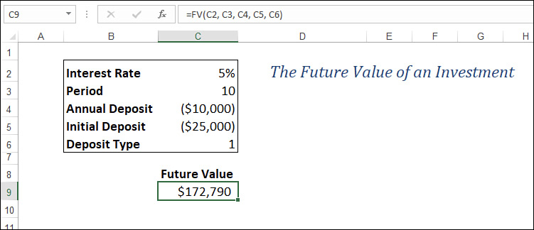 The figure shows an Excel worksheet with cell C9's formula using the FV() function.