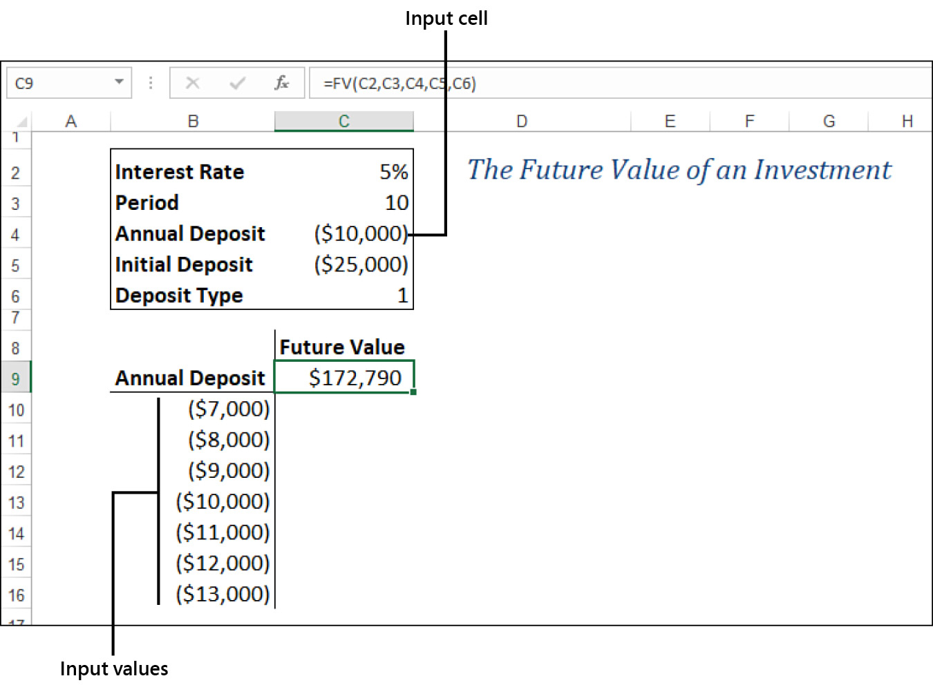 The figure shows an Excel worksheet set up for a data table with a formula in cell C9 and formula input values in the range B10:B16.