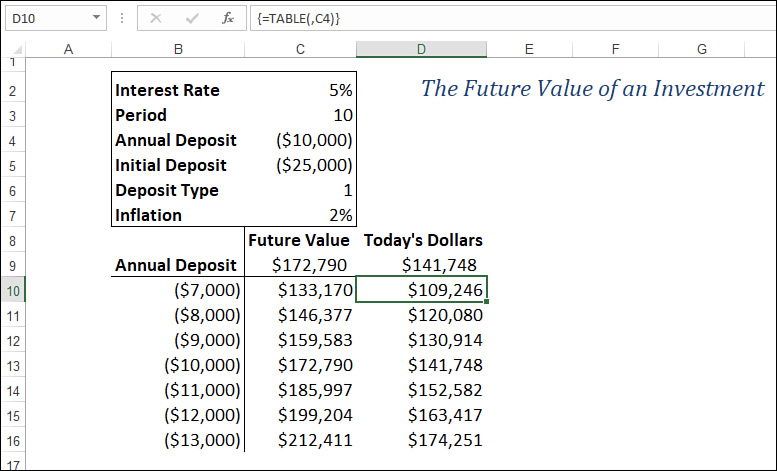 The figure shows an Excel worksheet with the completed data table. The results are in the range C10:D16.