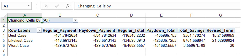 The figure shows an Excel worksheet displaying a Scenario PivotTable report.