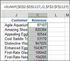 To the right of the unique customers in J, a SUMIF formula in K calculates total revenue. The customers have been sorted by the VBA macro.