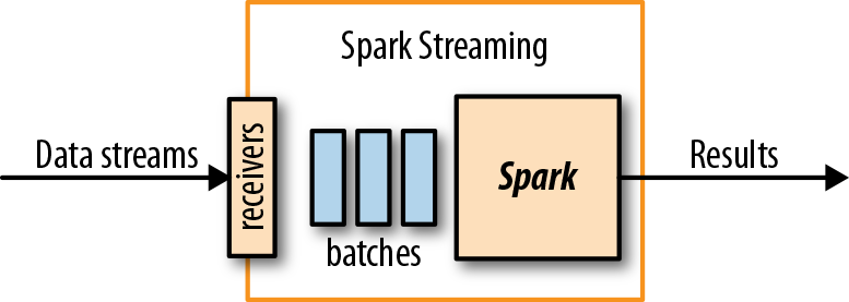 How Spark Streaming works