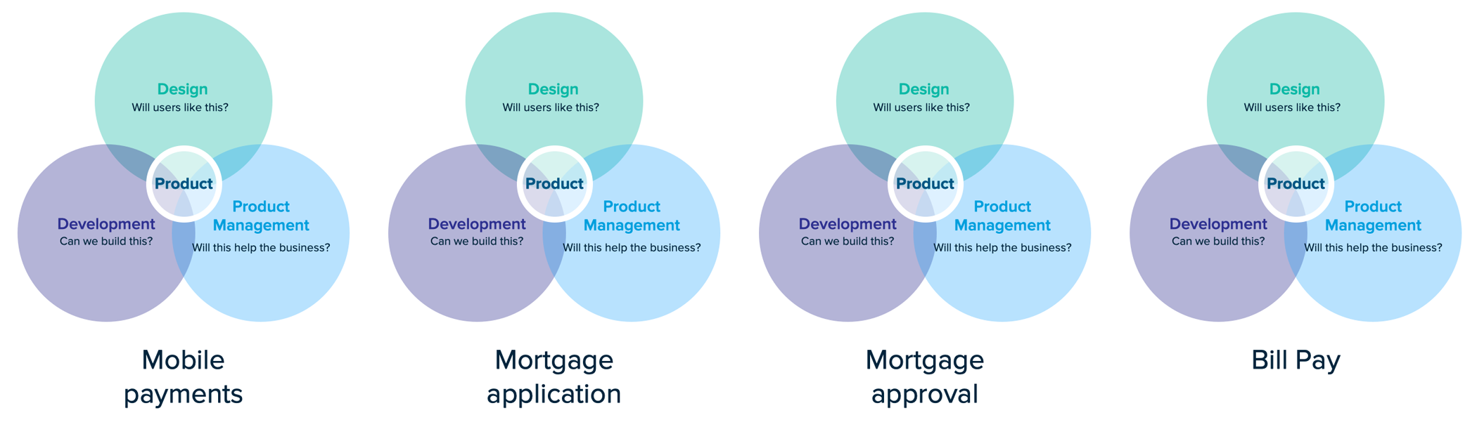 Examples of product teams by application and service.