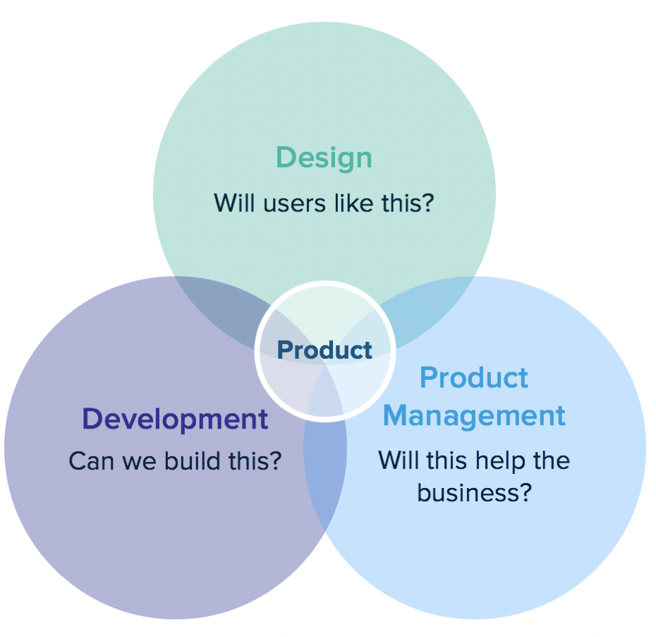 Any given product team has three major roles: developers, designers, and product managers. (Copyright Pivotal.)