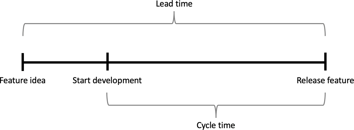 This diagram shows the elements that you need to consider when calculating lead time.