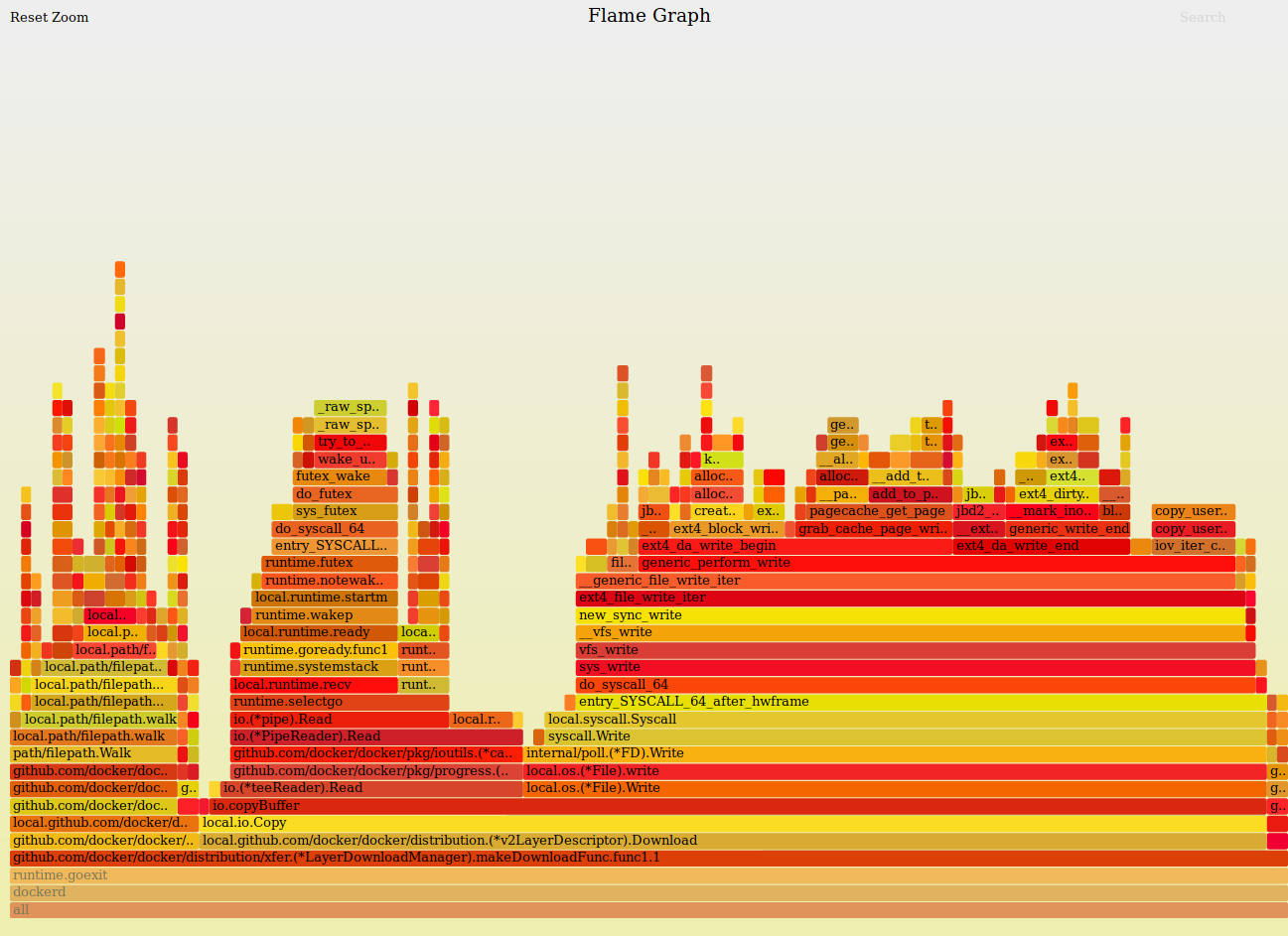 Flame graph visualization