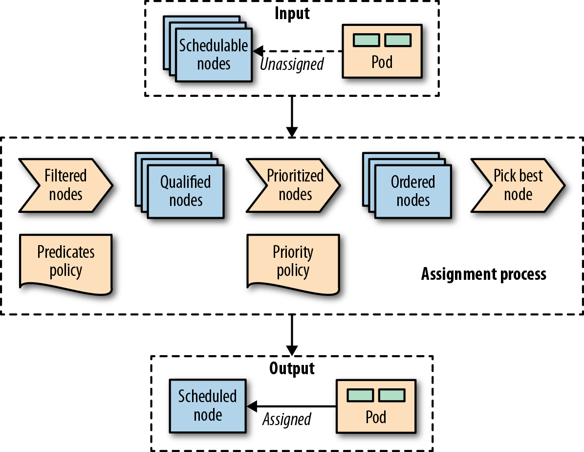 A Pod to node assignment process