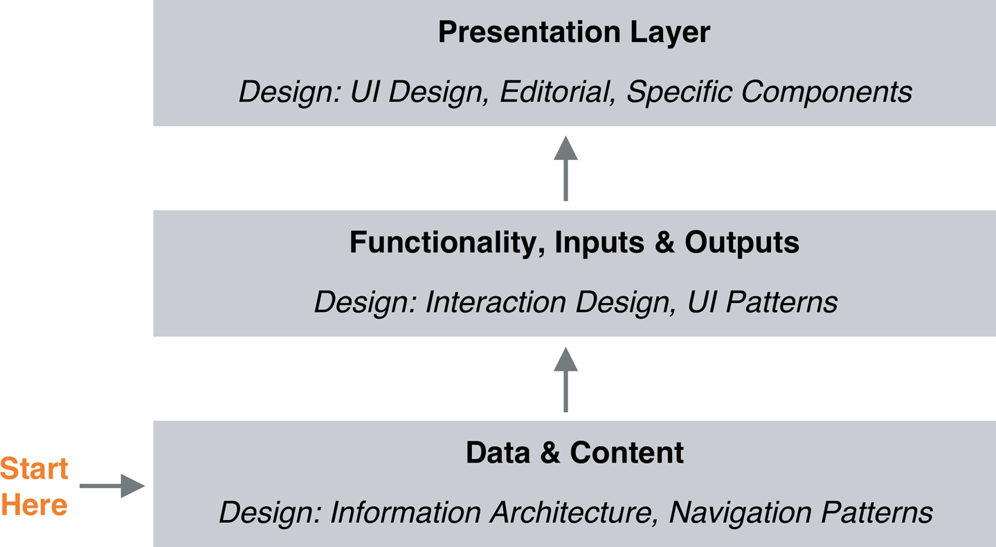 Layered Design: Designing up from the content/data layer to the presentation layer (based on ideas by: Garrett, Jesse James. The Elements of User Experience: User-Centered Design for the Web and Beyond. [New Riders, 2011])