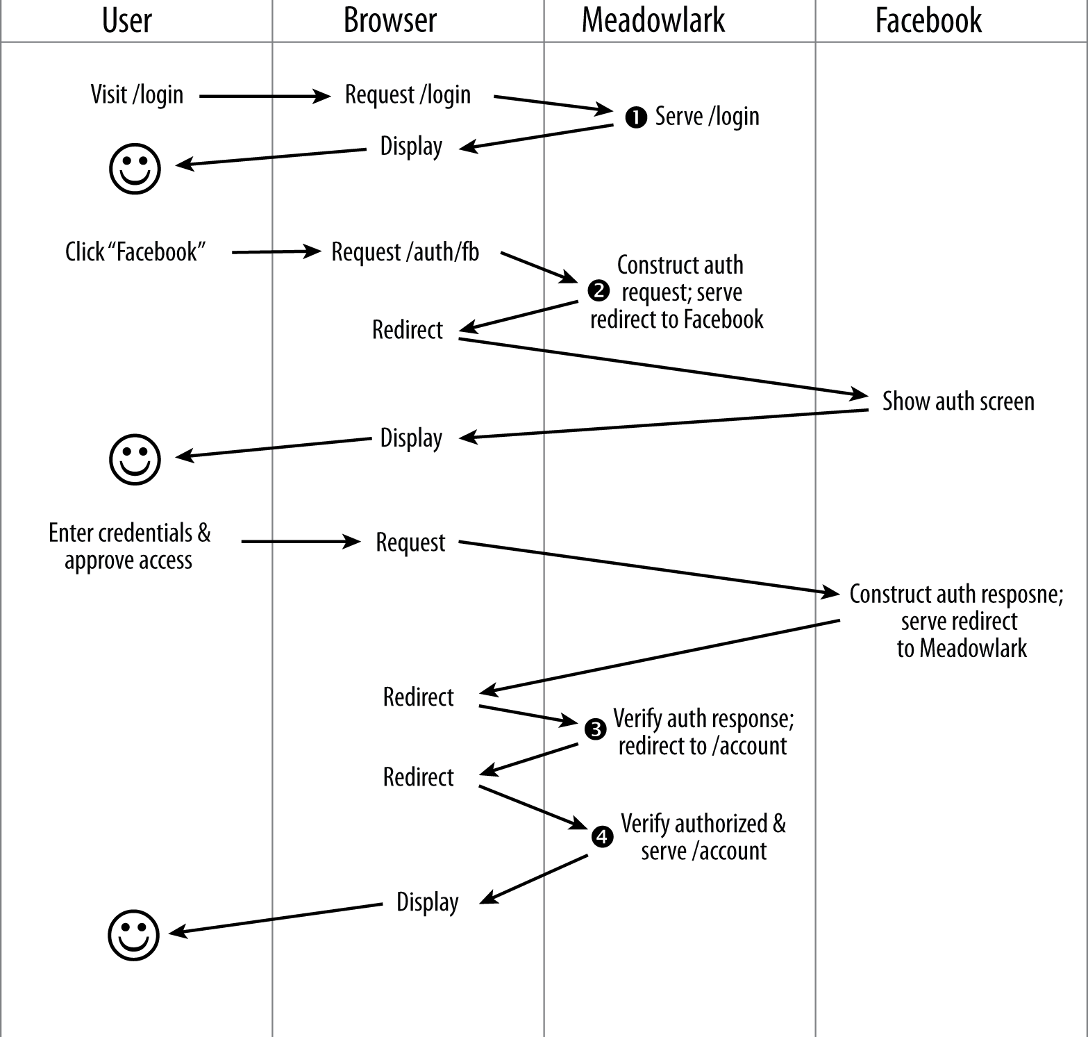 Detailed View of Third Party Authentication Flow
