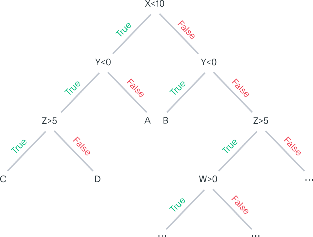 An example of a decision tree.