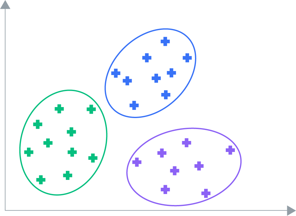 Results of a clustering model.