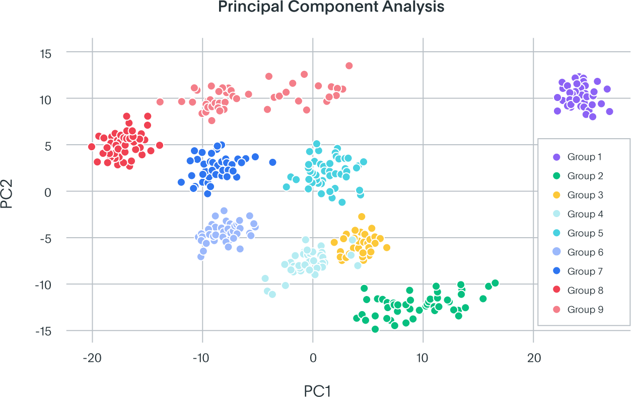 Results of a principal component analysis.