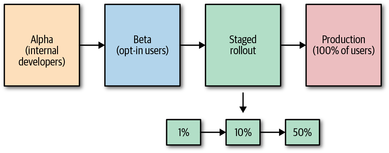 Release life cycle with a staged rollout in which 1% of users receive the new version, then 10% of users, then 50% of users, before releasing to all users.