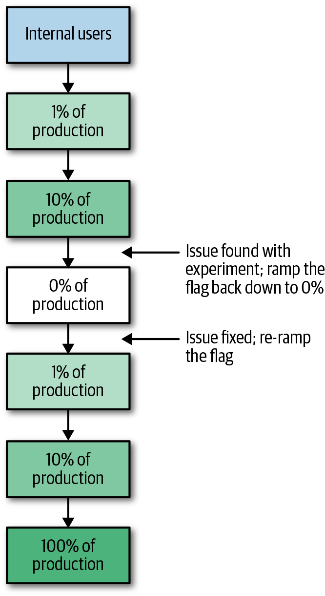 Example stages of a feature flag ramp: A feature flag’s functionality is tested on internal users first before rolling out in stages to production users. If an issue is found on a subset of production users, it can be rolled back and the code is fixed before ramping the feature flag to 100%.