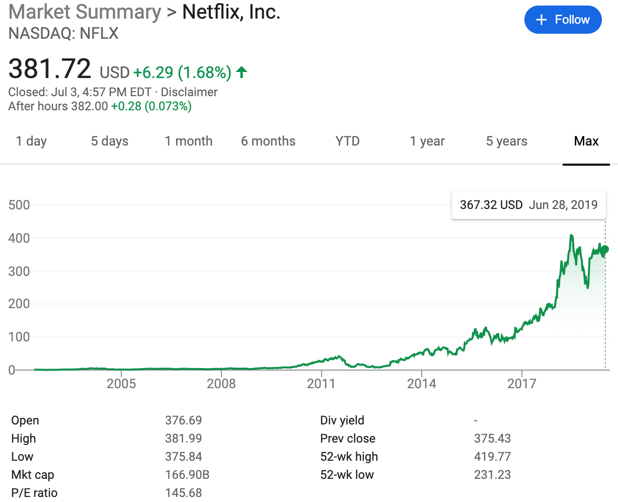 Netflix 11-year stock price