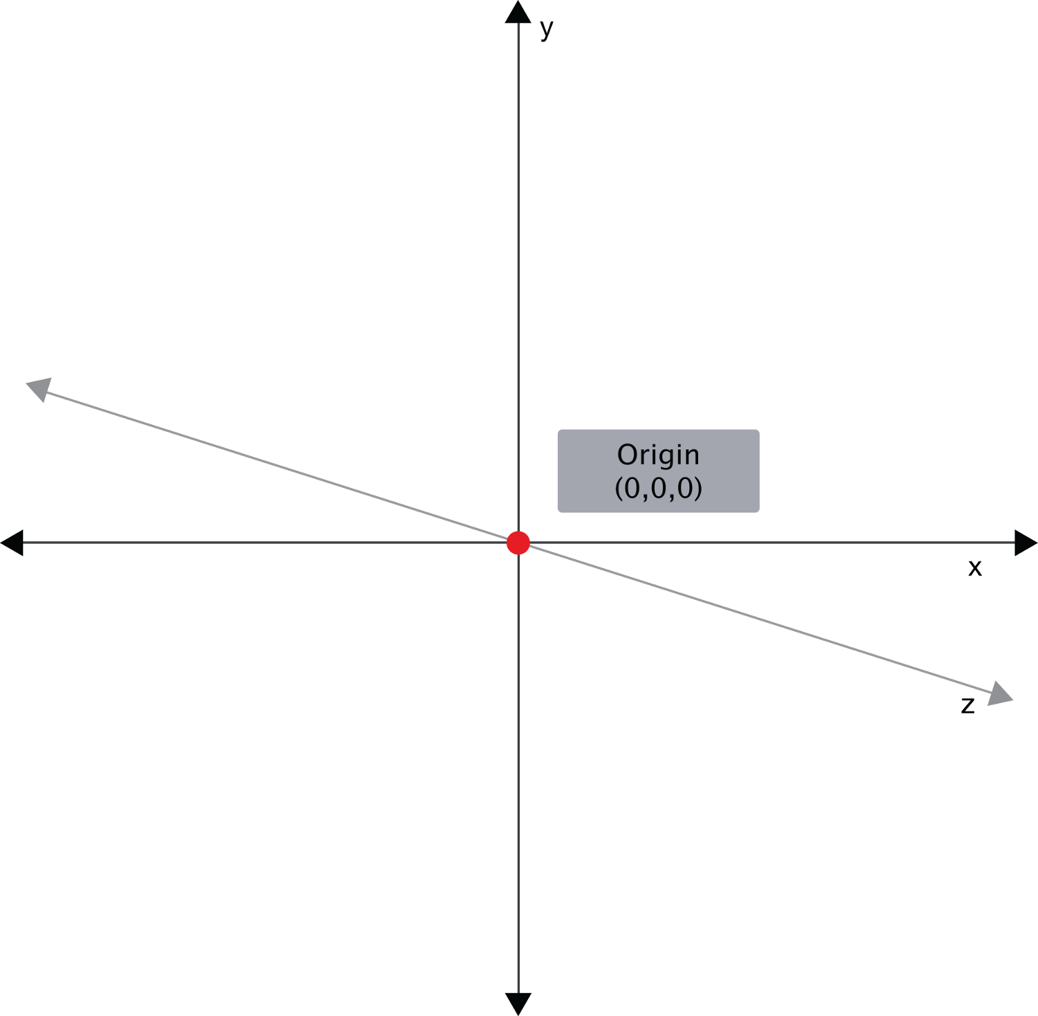 A three-dimensional coordinate system