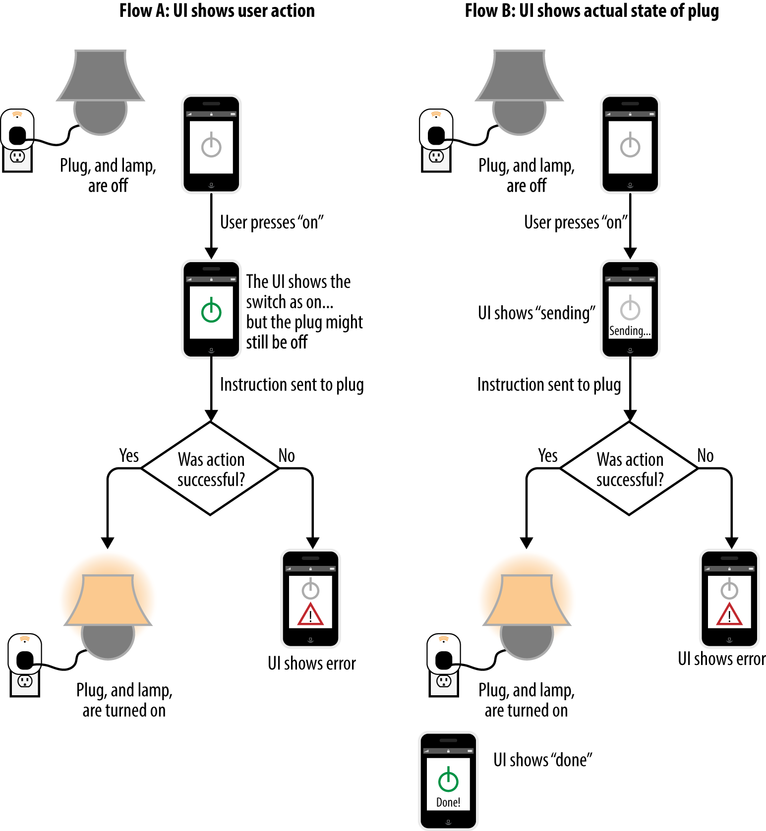 Two options for handling delays and potential failures for a smart plug connected to a lamp. In the “optimistic” example on the left, the UI confirms the user’s action and backpedals if there is a problem. In the “pessimistic” example on the right, the UI confirms that the command is being sent to the plug but does not confirm that the plug has been turned on until it receives confirmation. The best approach for any given product will depend on the context of use.