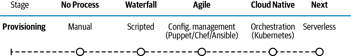 Provisioning axis of the Cloud Native Maturity Matrix