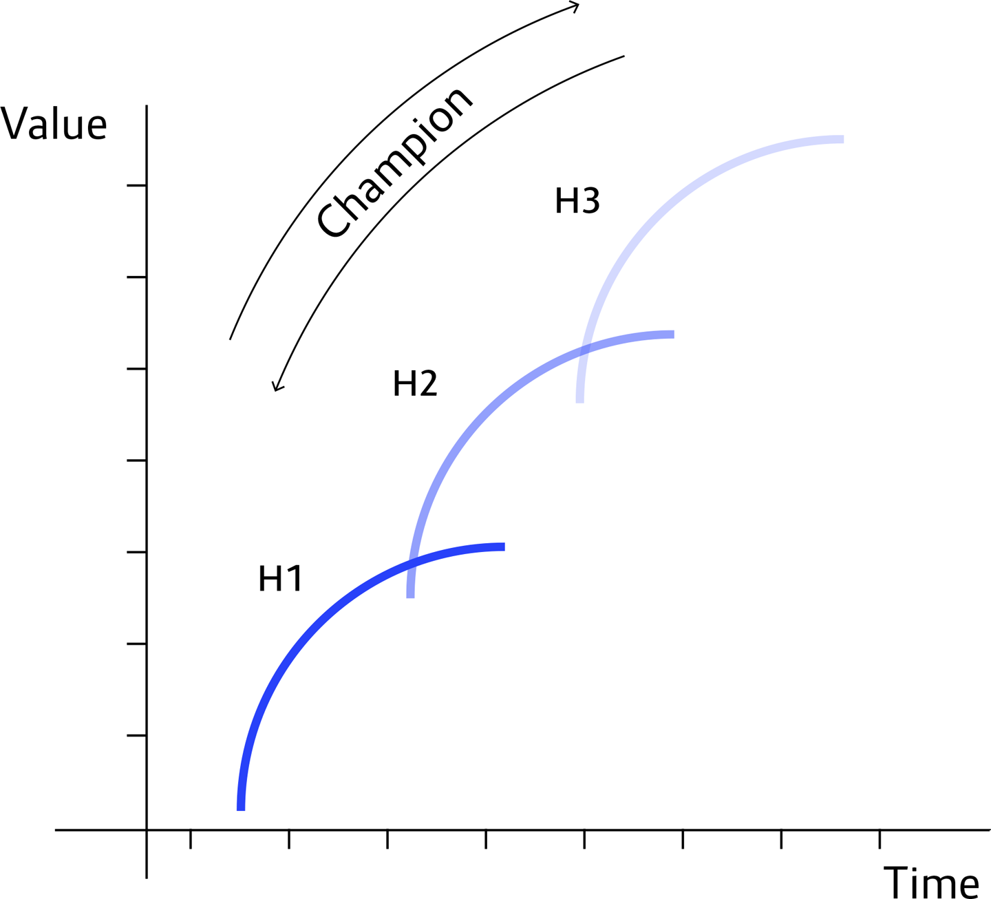 McKinsey’s Three Horizons Model showing the relationships between delivery, innovation, and research