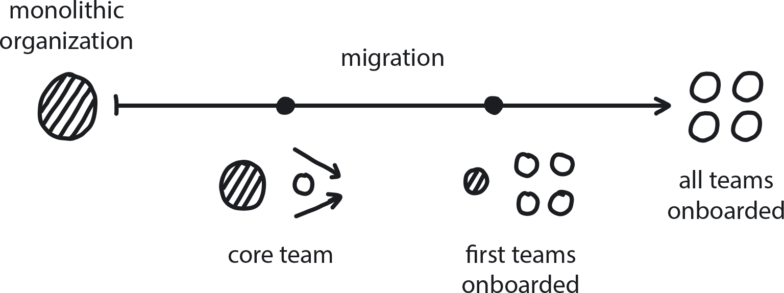 Strangle Monolithic Organizations