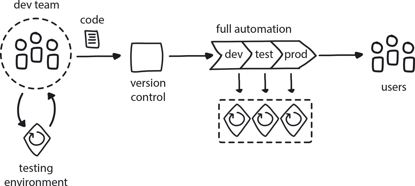 Reproducible Dev Environments