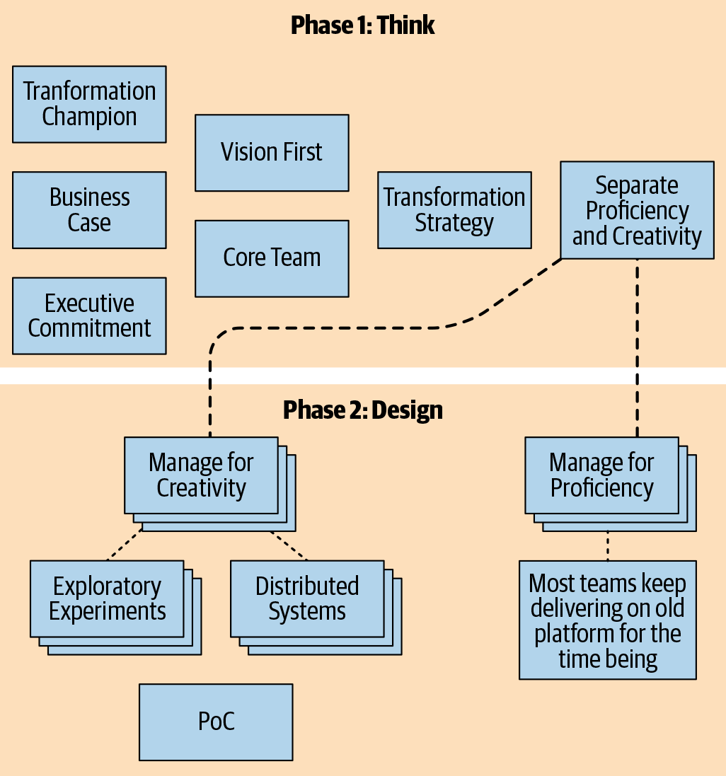 Phase 2: Design cloud native transformation design patterns