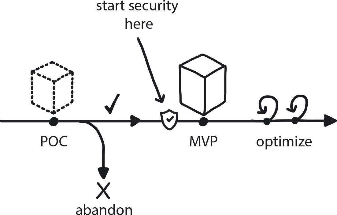 Secure System from the Start