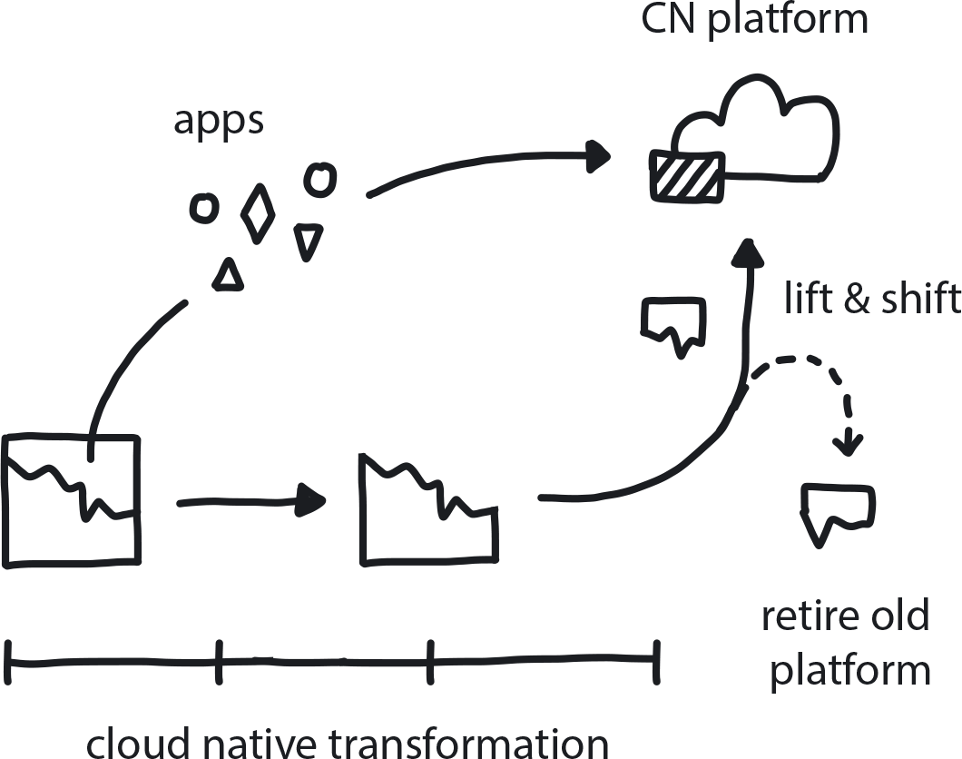 Lift and Shift at the End