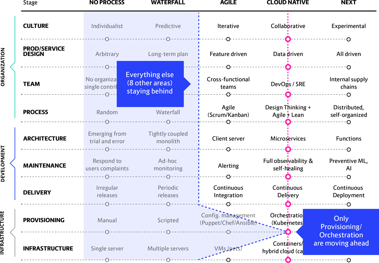 When an unbalanced migration is driven initially by the Ops team, they embrace Kubernetes while the rest of the company keeps on building the way they always have