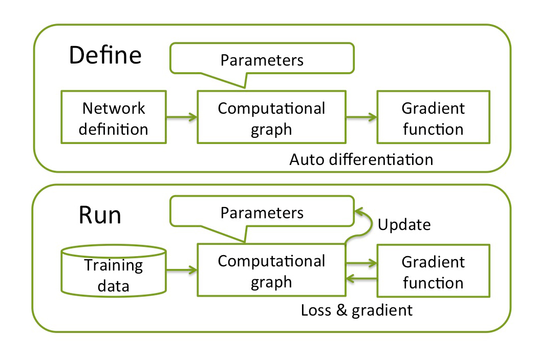 DL frameworks define-and-run
