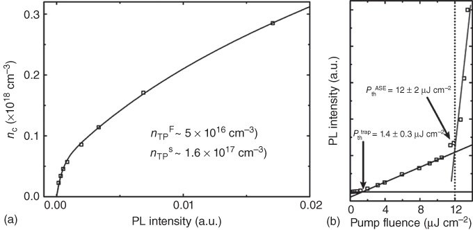 Illustrations of: (a) PL intensity as a function of photon-generated exciton density within the low pump fluence range. (b) PL intensity as a function of pump fluence. The arrows indicate the trap state saturation threshold fluence ( P thtrap) and the ASE threshold fluence ( P thASE).