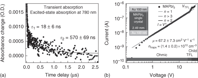 Illustrations depicting (a) trap density of MAPbI3 SC measured using trap-filled limit voltage and (b) carrier lifetime measured using time-resolved PL spectroscopy. 