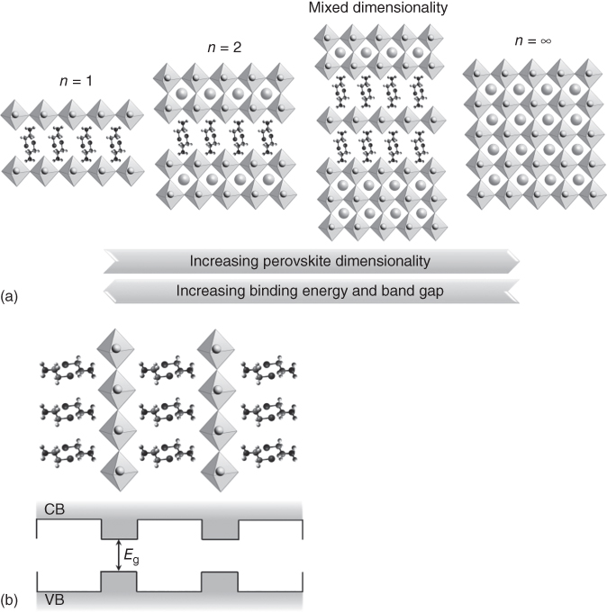(a) Schematic illustration displaying the crystalline structure of multidimensional perovskites, including 2D perovskites and mixed-dimensional perovskites, in 3D perovskites. (b) Schematic representation of the bandgap (Eg) between the conduction and the valence band (CB and VB, respectively) in 2D perovskites. 