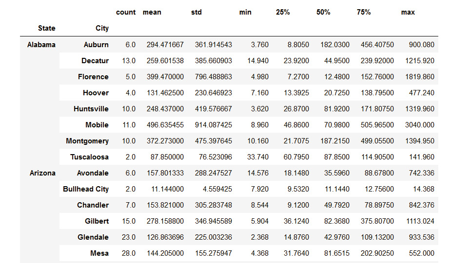 Figure 4.20: Checking the summary statistics of sales