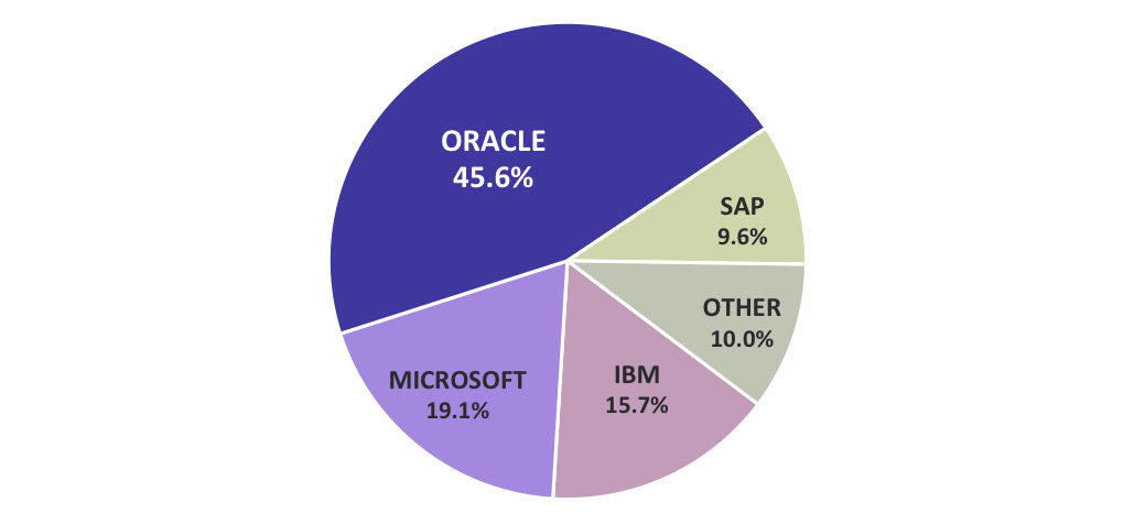 Figure 8.1 Commercial database market share in 2016