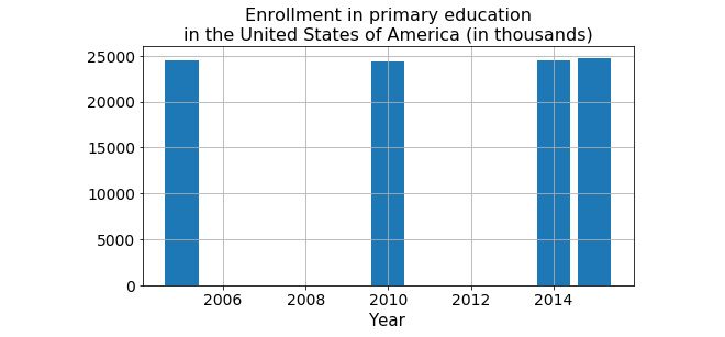 Figure 9.11: Bar plot for the enrollment in primary education in the USA