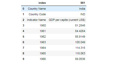 Figure 9.24: DataFrame from the India World Bank Information using reset_index