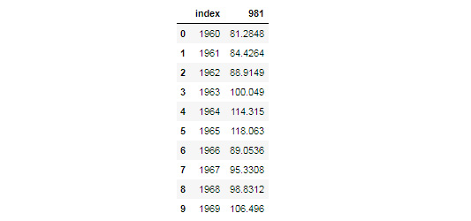 Figure 9.25: DataFrame from the India World Bank Information after dropping and resetting the index