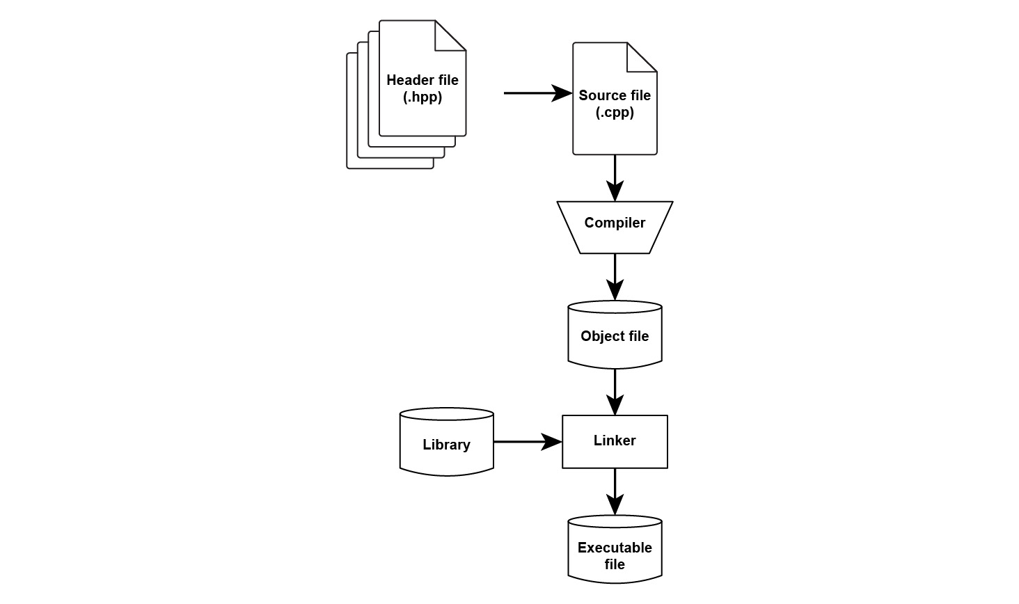 Figure 1.2: Compilation and linking processes for an executable file
