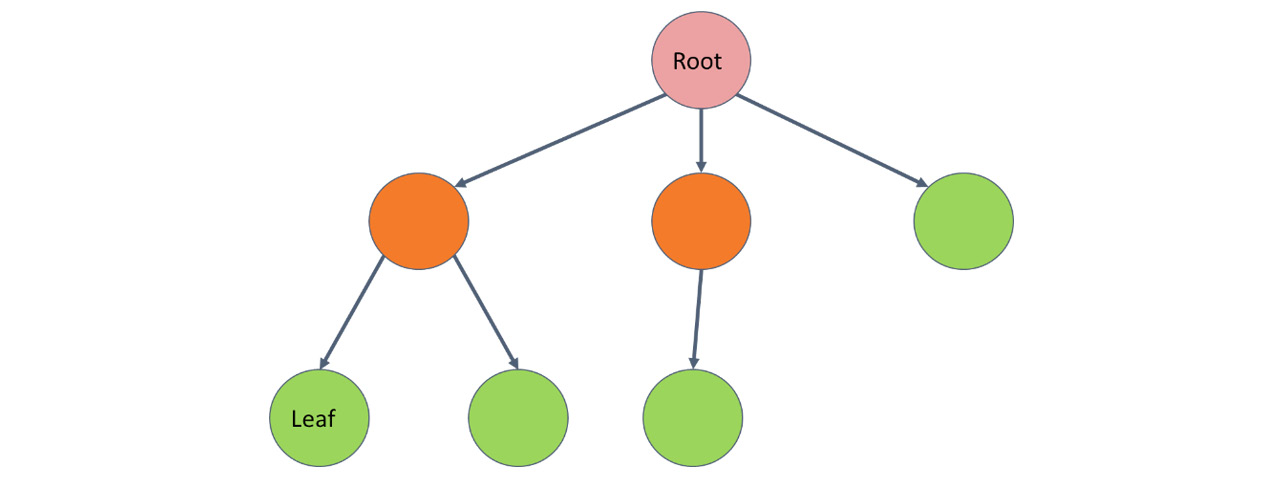 Figure 1.3: A directed rooted tree