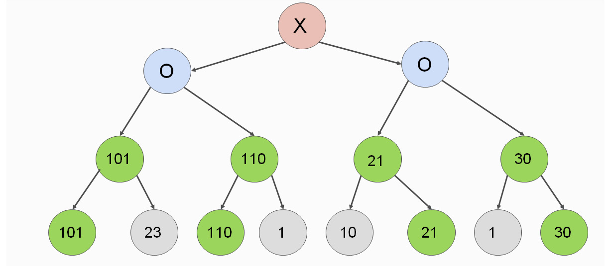 Figure 2.10 Example of search tree with best possible move
