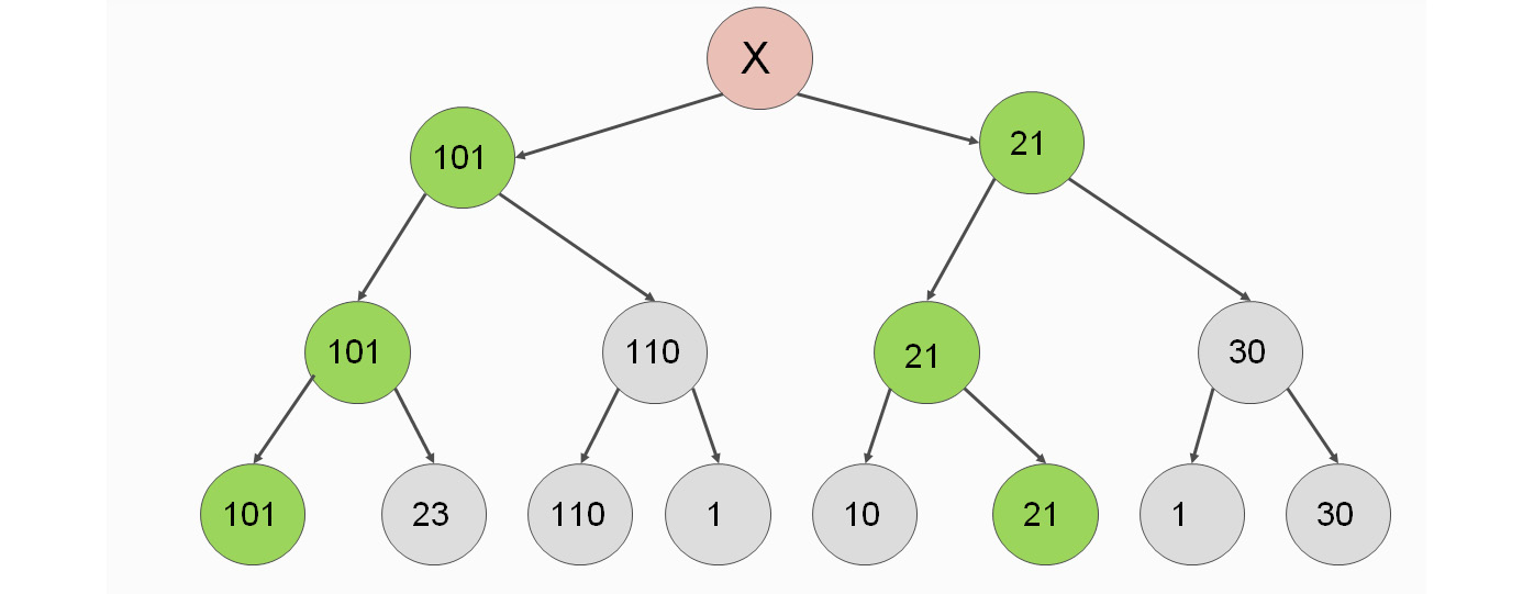 Figure 2.11 Example of search tree demonstrating MinMax algorithm