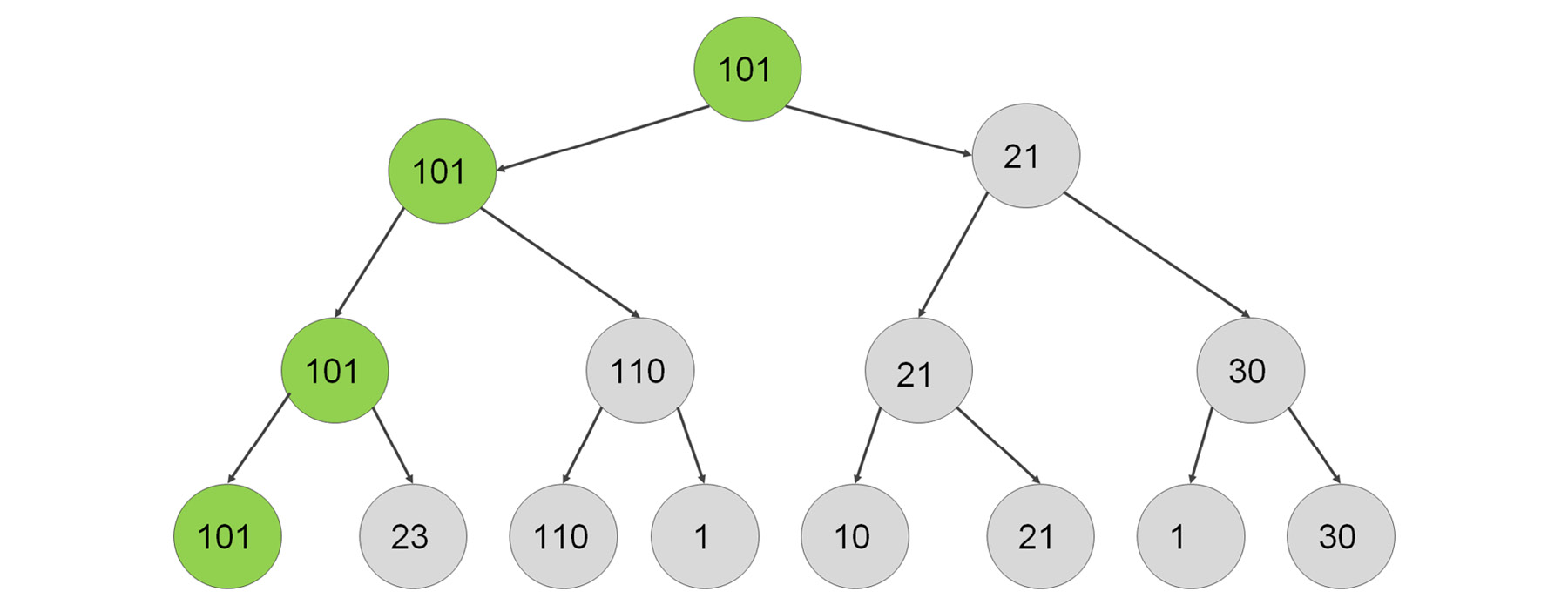 Figure 2.12 Search tree maximizing the utility