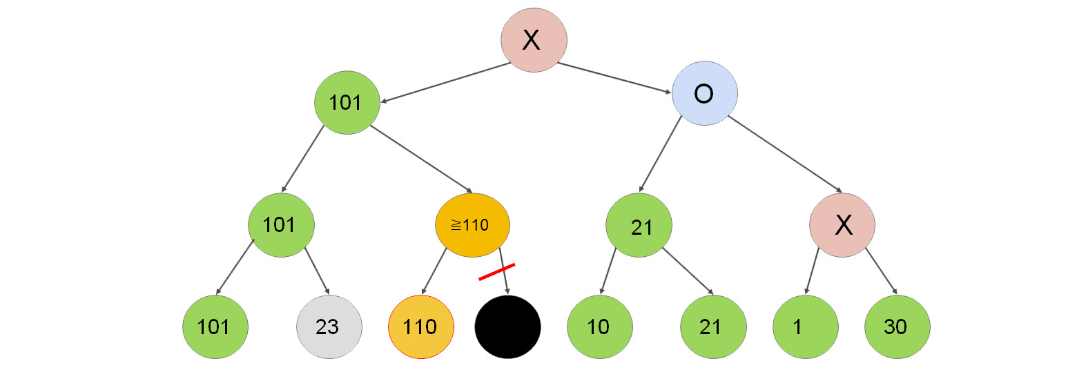 Figure 2.12 Search tree demonstrating pruning nodes