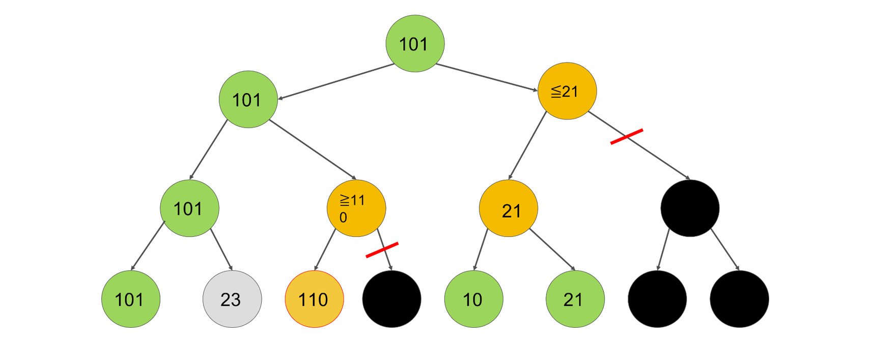 Figure 2.13 Example of pruning a tree