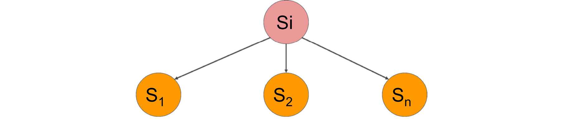 Figure 2.6 Tree diagram denoting the successor states of the function
