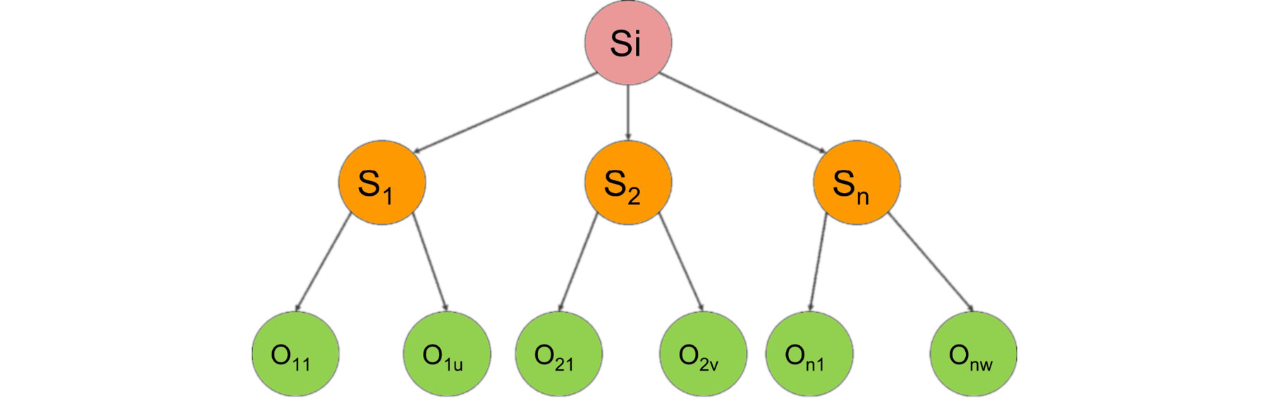 Figure 2.7 Tree diagram denoting parent-successor relationships