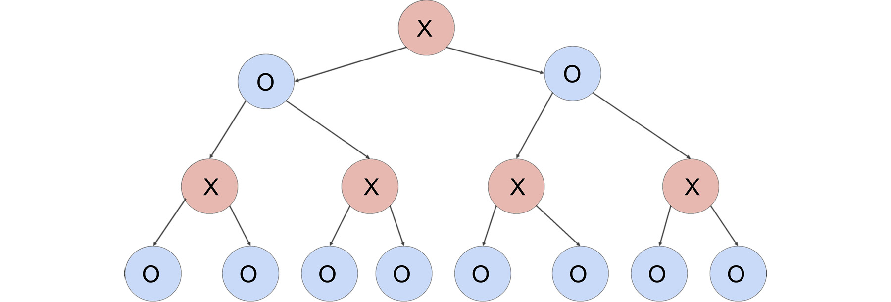 Figure 2.8 Example of search tree up to a certain depth