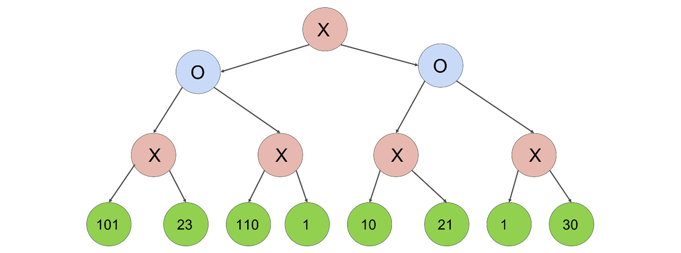 Figure 2.9 Example of search tree with possible moves